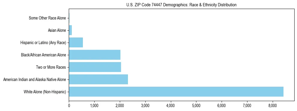 Race and Ethnicity Distribution Chart for US ZIP Code 74447