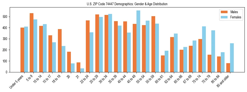 Bar chart showing the population distribution of US ZIP Code 74447 by age group and gender, based on 2023 ACS data.
