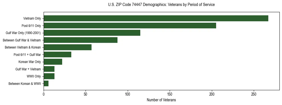 Horizontal bar chart showing veteran distribution by period of military service in US ZIP Code 74447, based on 2023 ACS data.