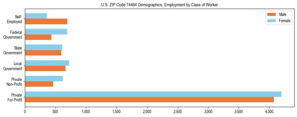 Horizontal bar chart showing employment distribution by class of worker and gender in US ZIP Code 74464, based on 2023 ACS data.
