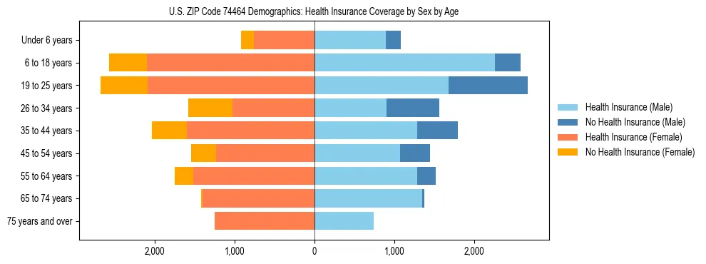 Pyramid chart showing health insurance coverage by age and sex in US ZIP Code 74464.