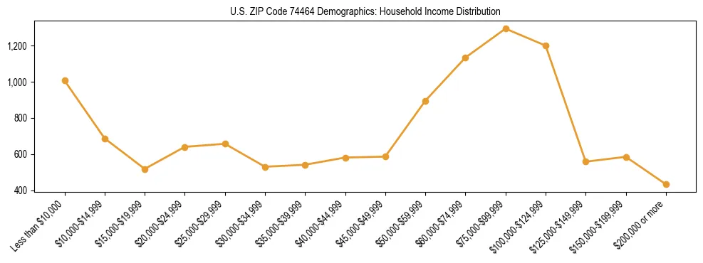 Horizontal bar chart showing household income distribution in US ZIP Code 74464.