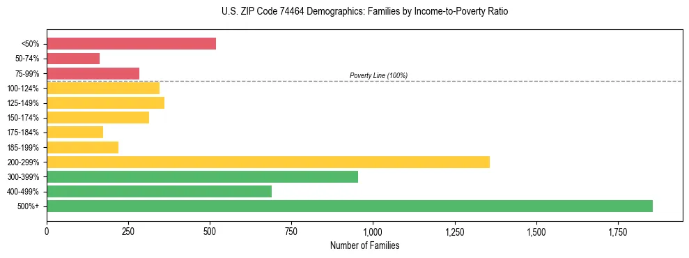Horizontal bar chart showing family distribution by income-to-poverty ratio in US ZIP Code 74464, based on 2023 ACS data.