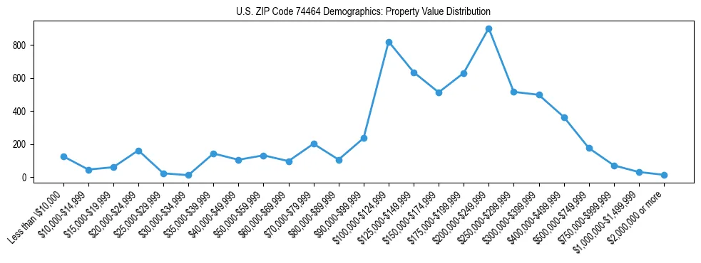 Line chart showing the distribution of property values for owner-occupied housing units in US ZIP Code 74464.