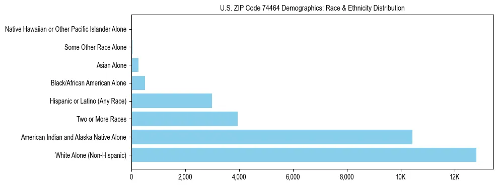 Race and Ethnicity Distribution Chart for US ZIP Code 74464