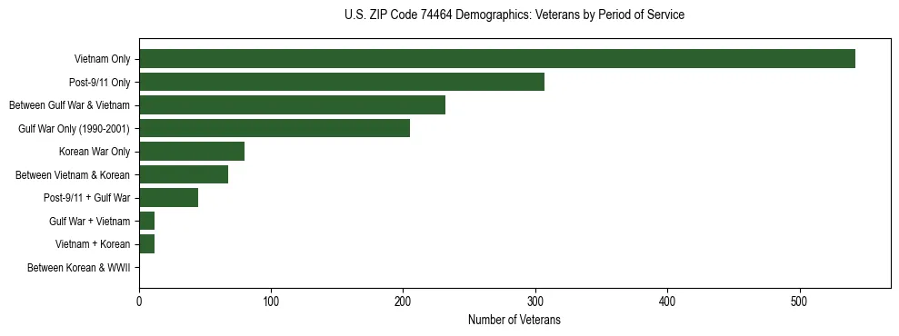 Horizontal bar chart showing veteran distribution by period of military service in US ZIP Code 74464, based on 2023 ACS data.