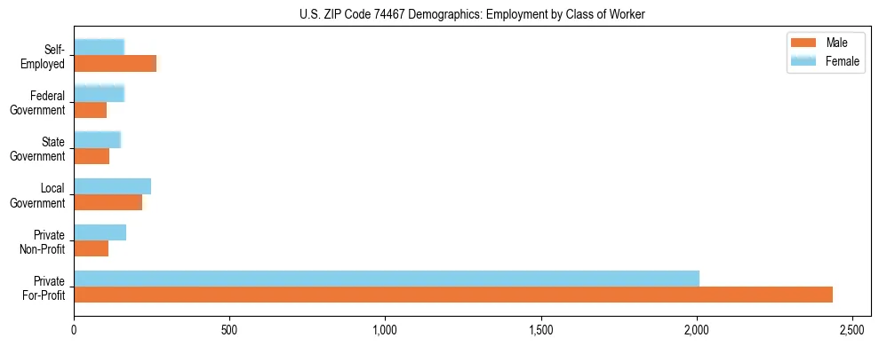 Horizontal bar chart showing employment distribution by class of worker and gender in US ZIP Code 74467, based on 2023 ACS data.