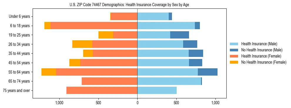 Pyramid chart showing health insurance coverage by age and sex in US ZIP Code 74467.