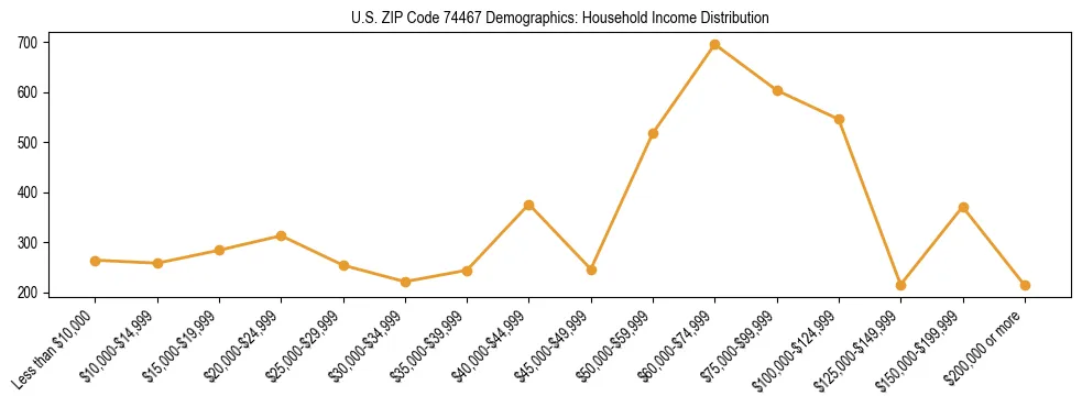 Horizontal bar chart showing household income distribution in US ZIP Code 74467.