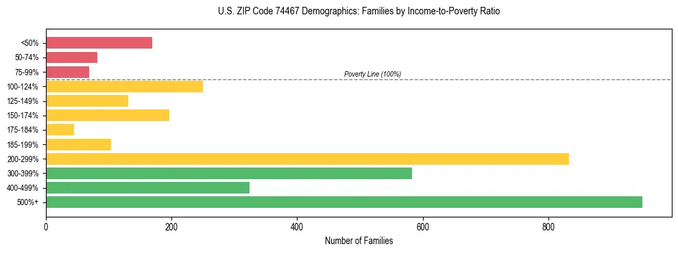 Horizontal bar chart showing family distribution by income-to-poverty ratio in US ZIP Code 74467, based on 2023 ACS data.