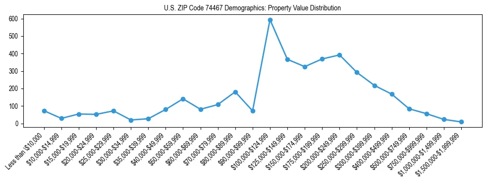 Line chart showing the distribution of property values for owner-occupied housing units in US ZIP Code 74467.