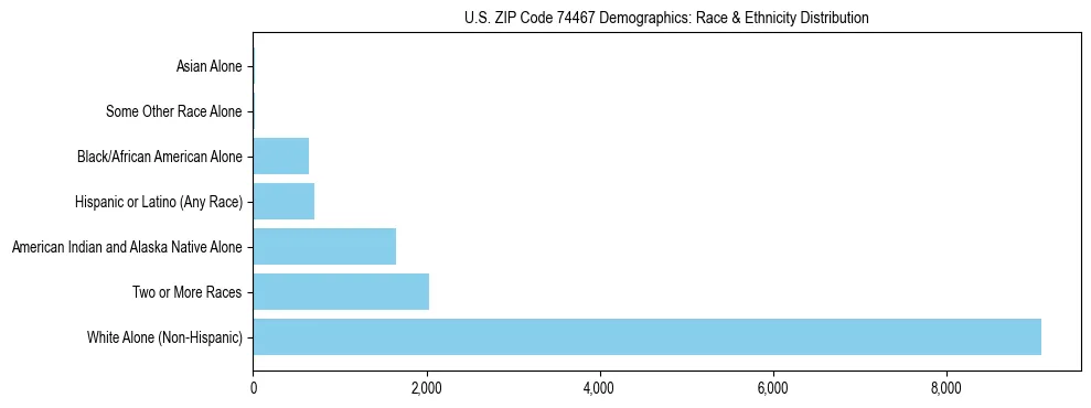 Race and Ethnicity Distribution Chart for US ZIP Code 74467