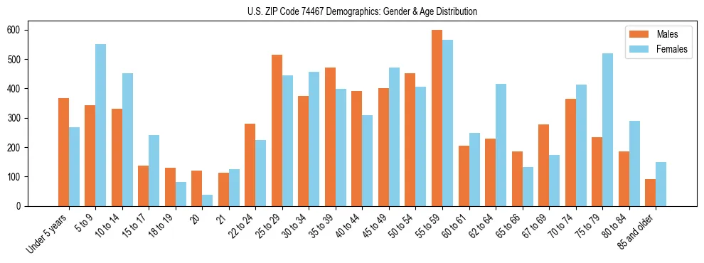 Bar chart showing the population distribution of US ZIP Code 74467 by age group and gender, based on 2023 ACS data.