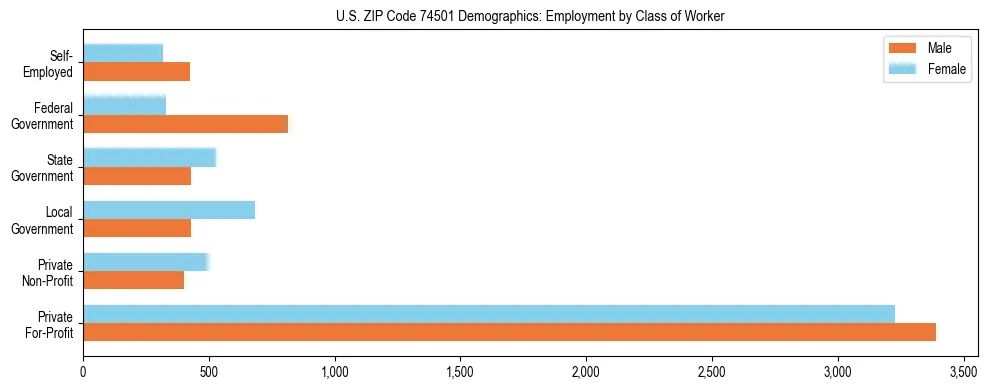 Horizontal bar chart showing employment distribution by class of worker and gender in US ZIP Code 74501, based on 2023 ACS data.