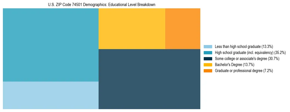 Treemap chart illustrating the educational attainment breakdown for population 25 years and over in US ZIP Code 74501.