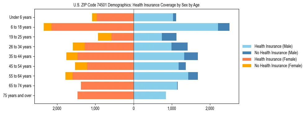 Pyramid chart showing health insurance coverage by age and sex in US ZIP Code 74501.