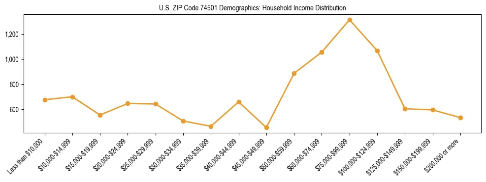 Horizontal bar chart showing household income distribution in US ZIP Code 74501.