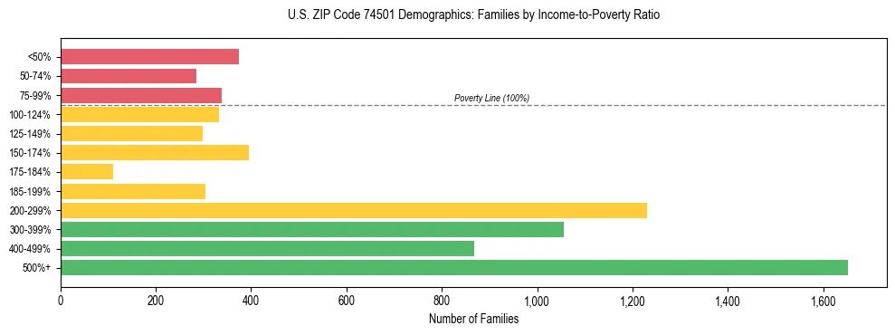 Horizontal bar chart showing family distribution by income-to-poverty ratio in US ZIP Code 74501, based on 2023 ACS data.