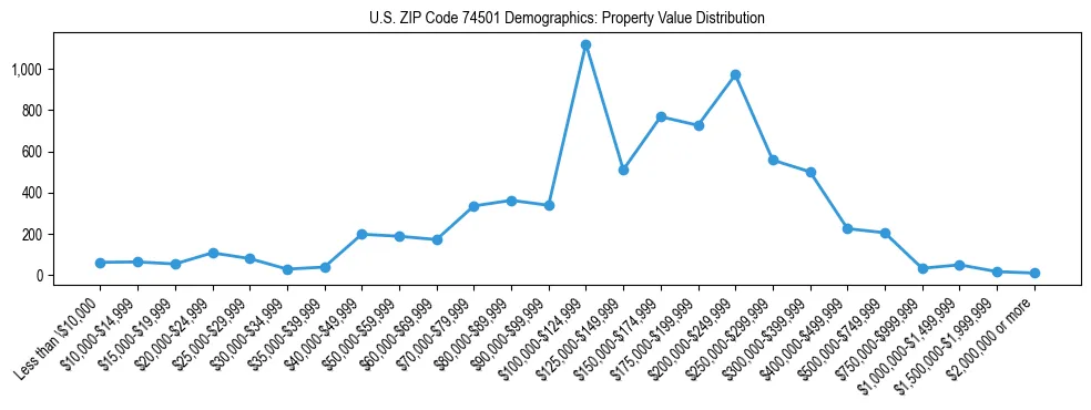 Line chart showing the distribution of property values for owner-occupied housing units in US ZIP Code 74501.