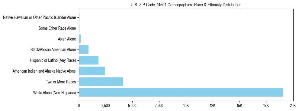 Race and Ethnicity Distribution Chart for US ZIP Code 74501