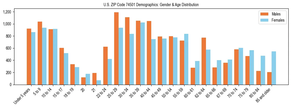 Bar chart showing the population distribution of US ZIP Code 74501 by age group and gender, based on 2023 ACS data.