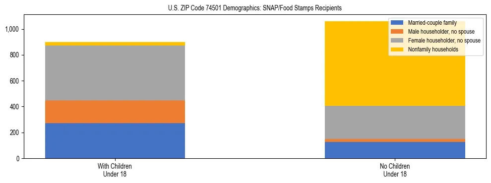 Stacked bar chart showing SNAP/Food Stamps recipient household composition by presence of children under 18 in US ZIP Code 74501, based on 2023 ACS data.