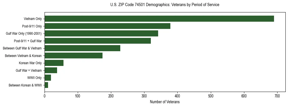 Horizontal bar chart showing veteran distribution by period of military service in US ZIP Code 74501, based on 2023 ACS data.