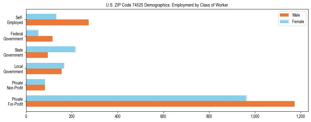 Horizontal bar chart showing employment distribution by class of worker and gender in US ZIP Code 74525, based on 2023 ACS data.