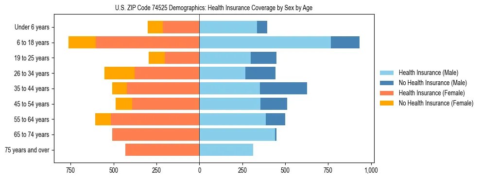 Pyramid chart showing health insurance coverage by age and sex in US ZIP Code 74525.