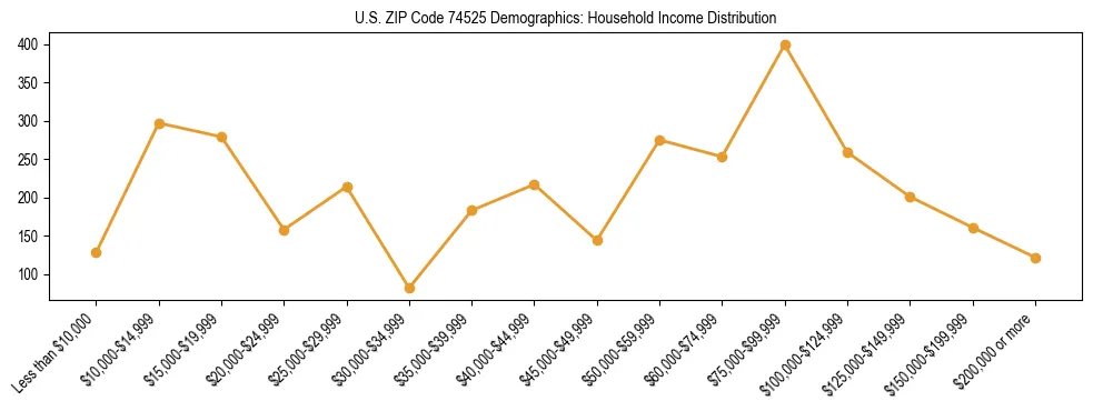 Horizontal bar chart showing household income distribution in US ZIP Code 74525.