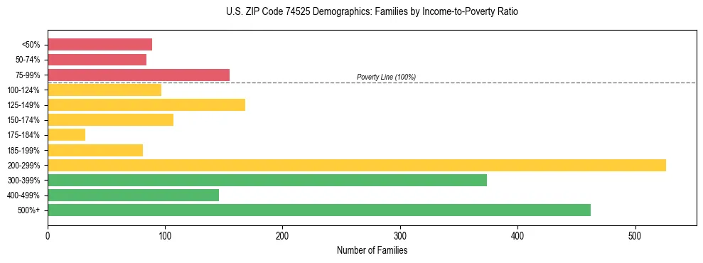 Horizontal bar chart showing family distribution by income-to-poverty ratio in US ZIP Code 74525, based on 2023 ACS data.