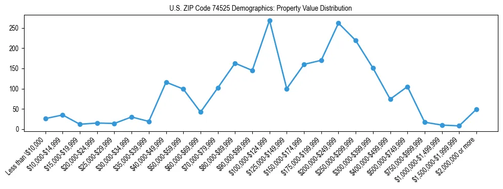 Line chart showing the distribution of property values for owner-occupied housing units in US ZIP Code 74525.