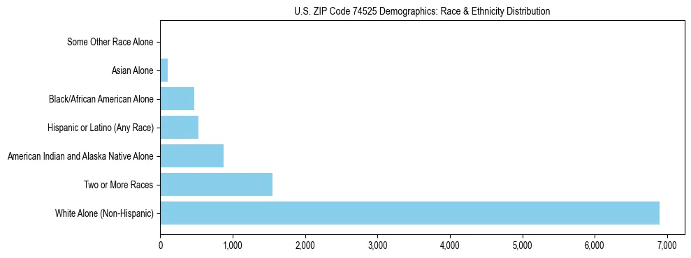 Race and Ethnicity Distribution Chart for US ZIP Code 74525