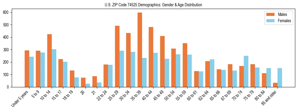 Bar chart showing the population distribution of US ZIP Code 74525 by age group and gender, based on 2023 ACS data.