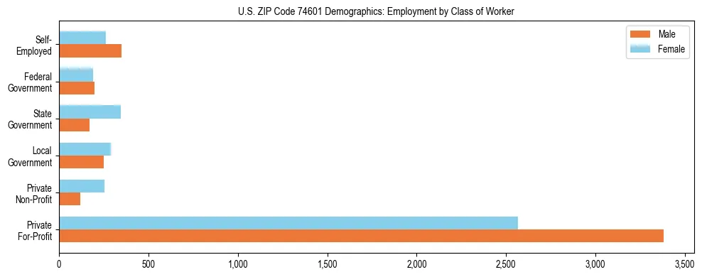 Horizontal bar chart showing employment distribution by class of worker and gender in US ZIP Code 74601, based on 2023 ACS data.