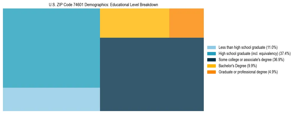 Treemap chart illustrating the educational attainment breakdown for population 25 years and over in US ZIP Code 74601.