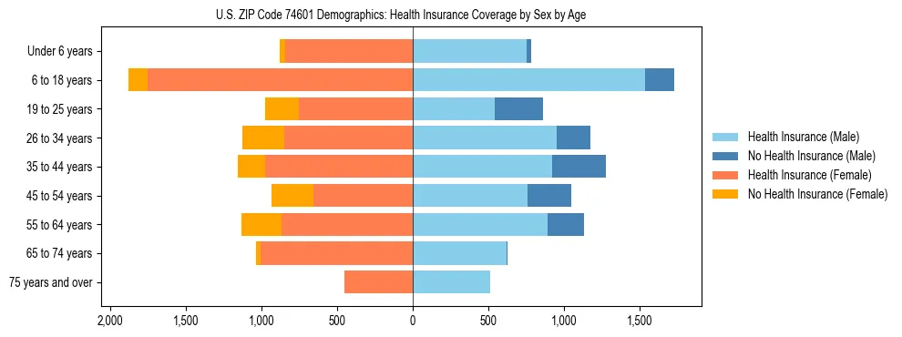 Pyramid chart showing health insurance coverage by age and sex in US ZIP Code 74601.