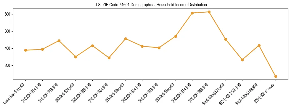 Horizontal bar chart showing household income distribution in US ZIP Code 74601.