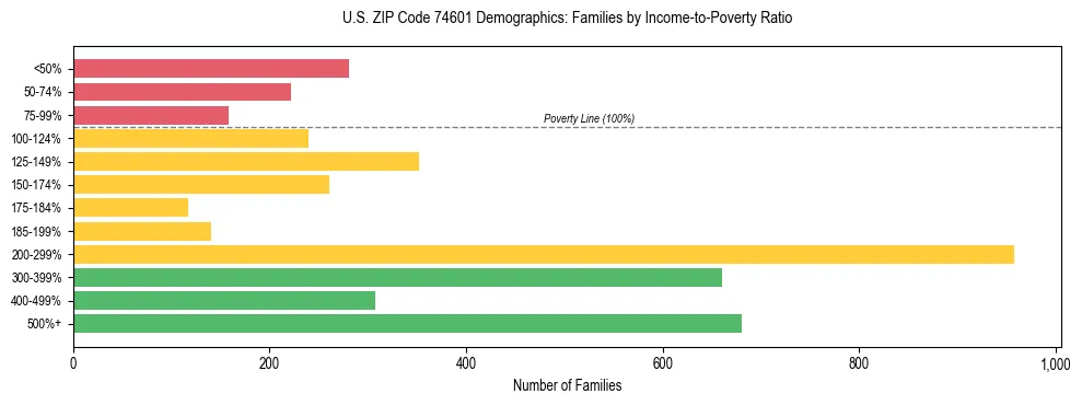 Horizontal bar chart showing family distribution by income-to-poverty ratio in US ZIP Code 74601, based on 2023 ACS data.