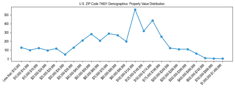 Line chart showing the distribution of property values for owner-occupied housing units in US ZIP Code 74601.
