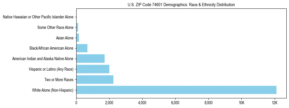 Race and Ethnicity Distribution Chart for US ZIP Code 74601