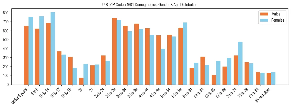 Bar chart showing the population distribution of US ZIP Code 74601 by age group and gender, based on 2023 ACS data.