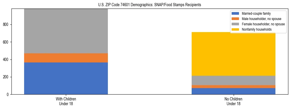 Stacked bar chart showing SNAP/Food Stamps recipient household composition by presence of children under 18 in US ZIP Code 74601, based on 2023 ACS data.