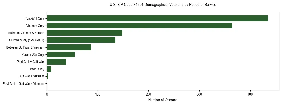 Horizontal bar chart showing veteran distribution by period of military service in US ZIP Code 74601, based on 2023 ACS data.
