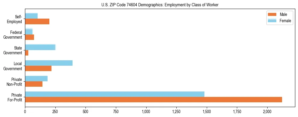 Horizontal bar chart showing employment distribution by class of worker and gender in US ZIP Code 74604, based on 2023 ACS data.