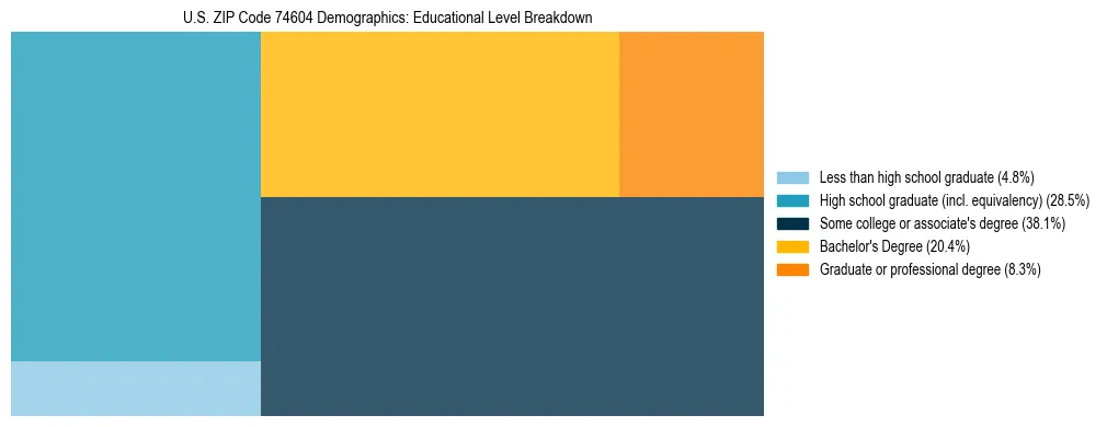 Treemap chart illustrating the educational attainment breakdown for population 25 years and over in US ZIP Code 74604.
