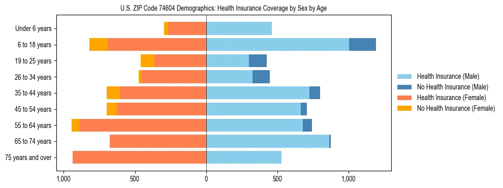 Pyramid chart showing health insurance coverage by age and sex in US ZIP Code 74604.