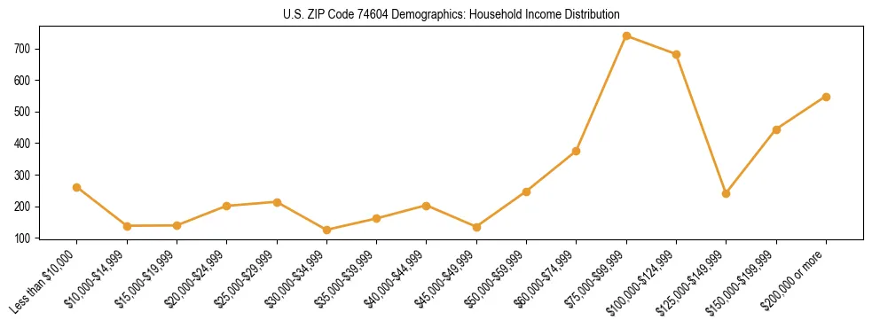 Horizontal bar chart showing household income distribution in US ZIP Code 74604.