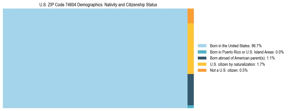 Treemap showing the population distribution by nativity and citizenship status in US ZIP Code 74604 based on U.S. Census data.