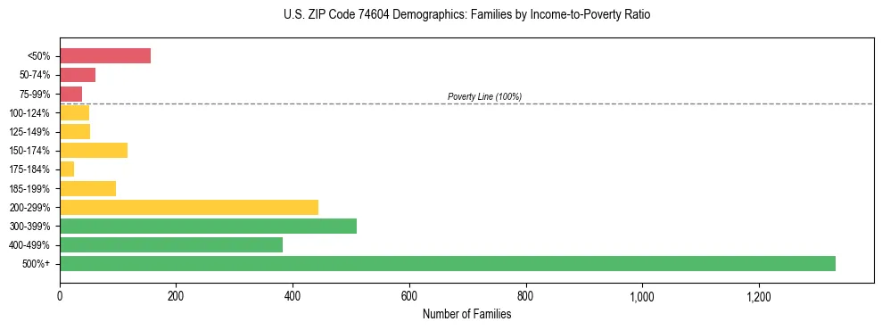 Horizontal bar chart showing family distribution by income-to-poverty ratio in US ZIP Code 74604, based on 2023 ACS data.
